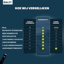 BALZY BushBuster 3.0 - Trimmer - Scheerapparaat - Haartrimmer - Bodygroomer - SafeShave Technologie - Waterdicht - Veilig Scheren - Oplaadbaar 16 BALZY BushBuster 3.0 - Trimmer - Scheerapparaat - Haartrimmer - Bodygroomer - SafeShave Technologie - Waterdicht - Veilig Scheren - Oplaadbaar -Cosmetica Winkel 1200x1200 385